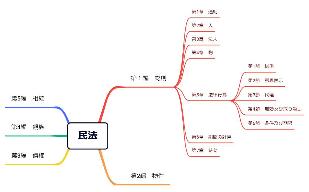 マインドマップ