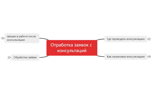 Отработка заявок с консультаций