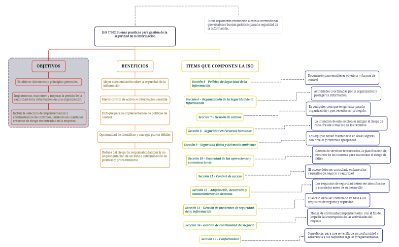 ISO 27002 Buenas practicas para gestión de la seguridad de la informacion 