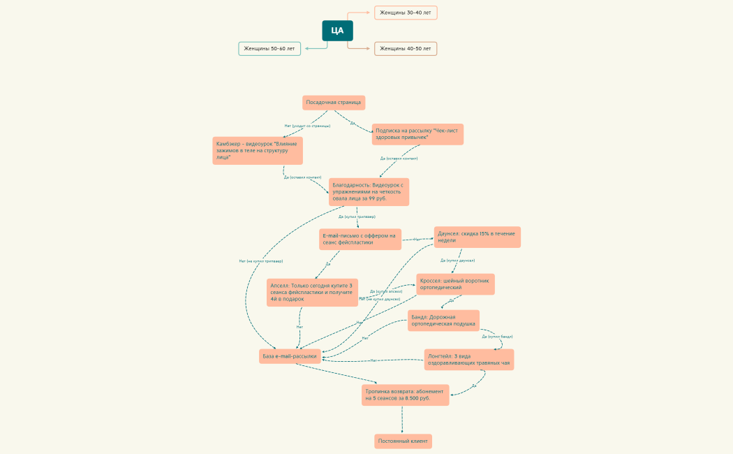 Воронка продаж