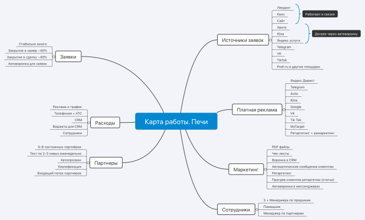 Карта работы. Печи