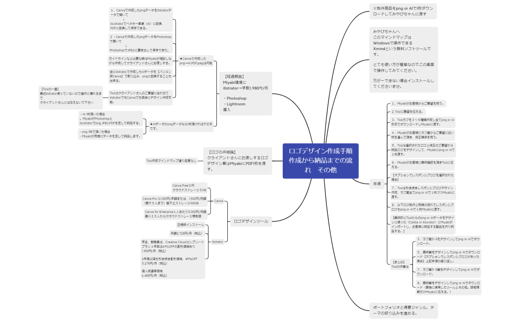 ロゴデザイン作成手順 作成から納品までの流れ　その他