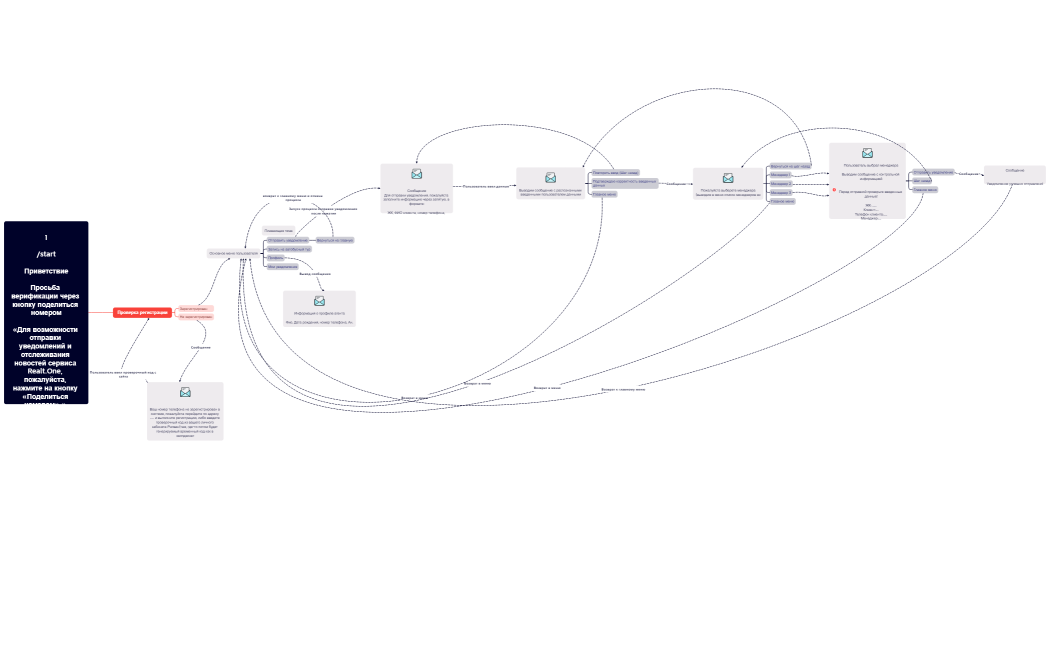 1startПриветствиеПросьба верификации через кнопку поделиться номером«Для возможности отправки уведомлений и отслеживания новостей сервиса Realt.One, пожалуйста, нажмите на кнопку «Поделиться номером».» 