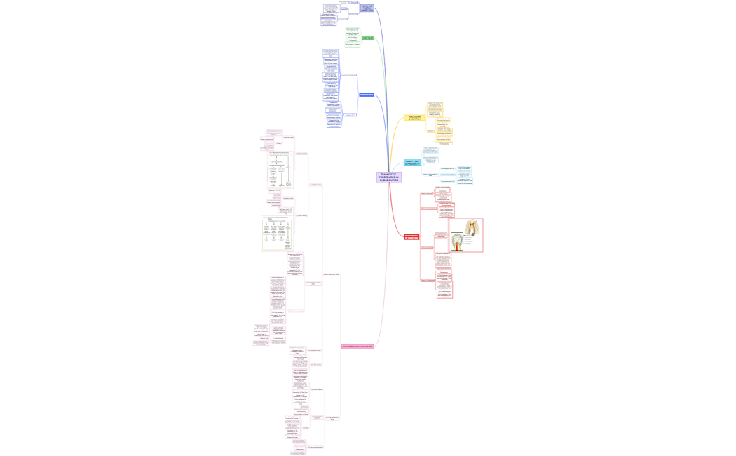 Diagnostic procedures in endodontics