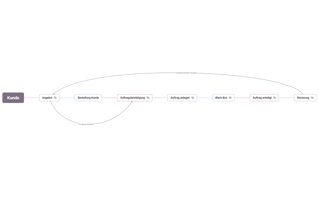 Vorgänge Buschenhofen