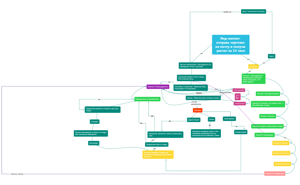 email-стратегия