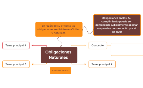 Obligaciones Naturales .xmind