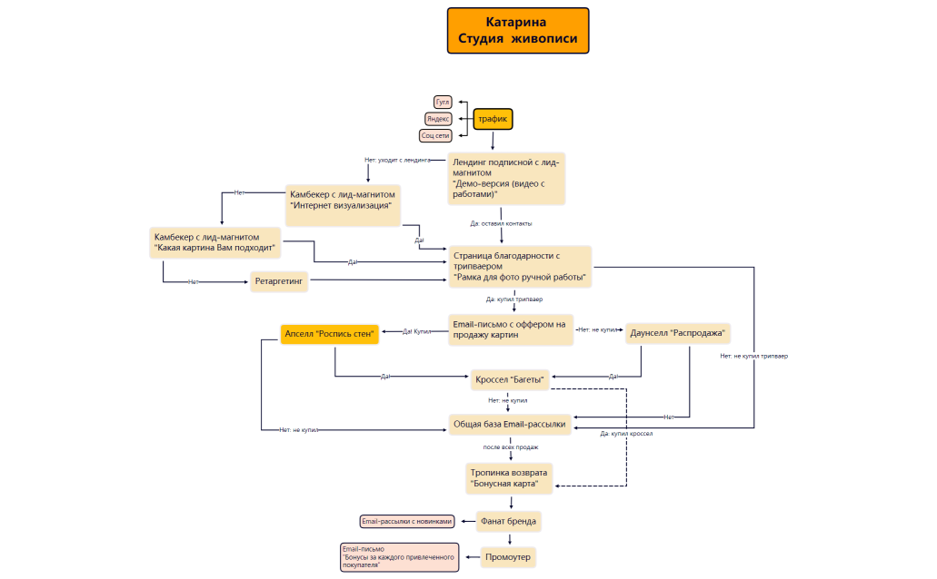 Воронка продаж 1