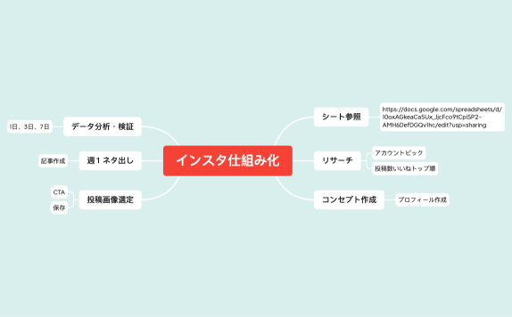 インスタ仕組み化