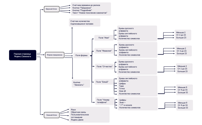 Поромо-страница Яндекс.Самоката