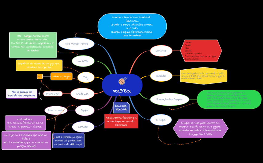 Mapa Mental Voleibol.