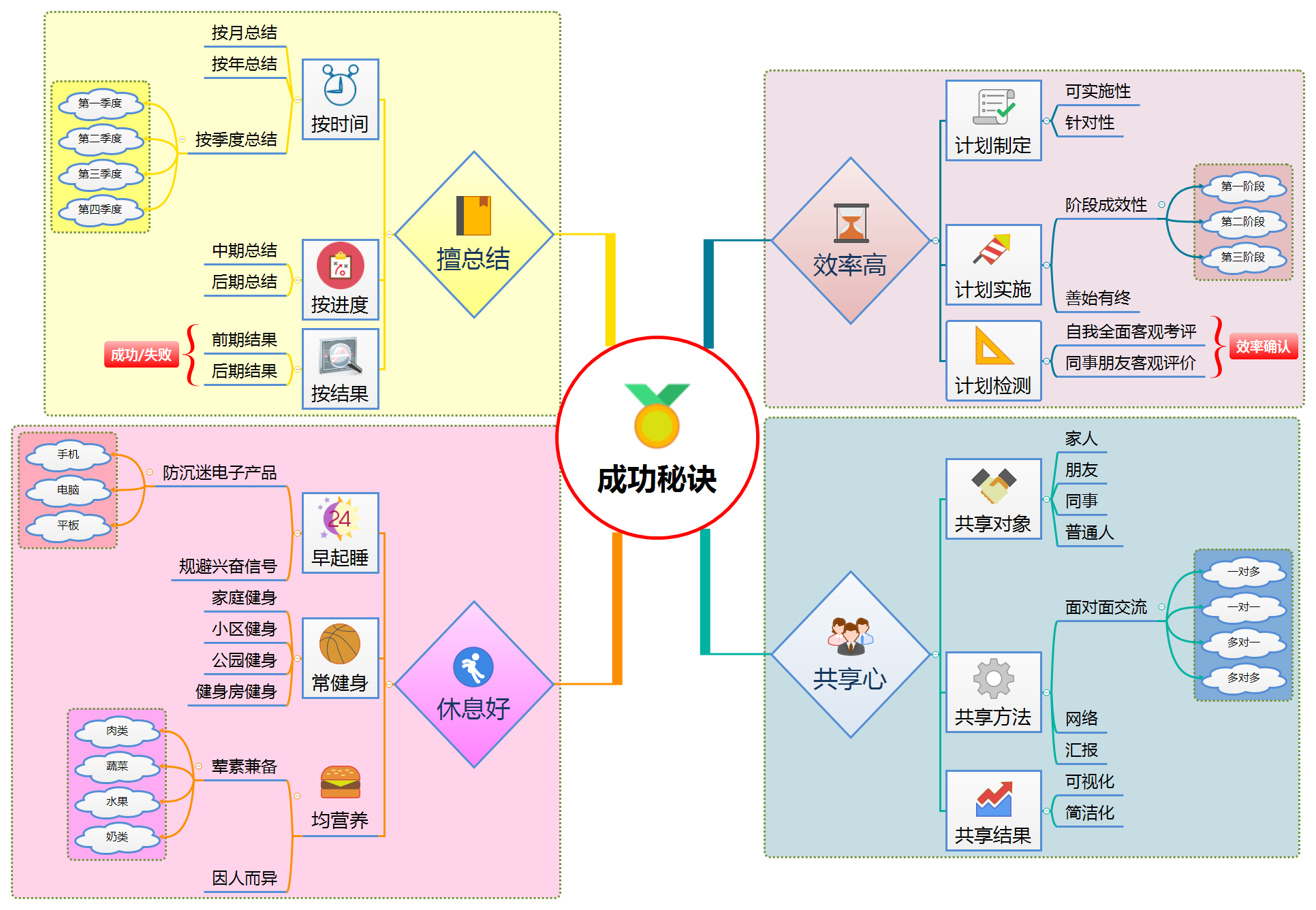 成功秘诀