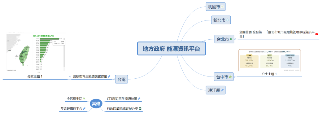 地方政府 能源資訊平台