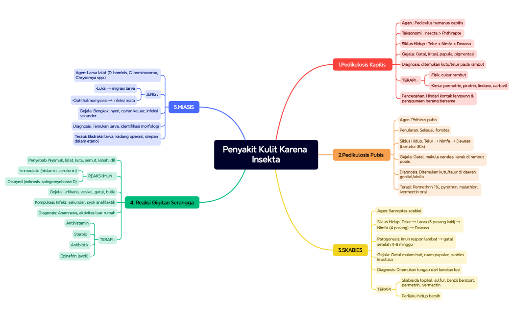 Penyakit Kulit Karena Insekta