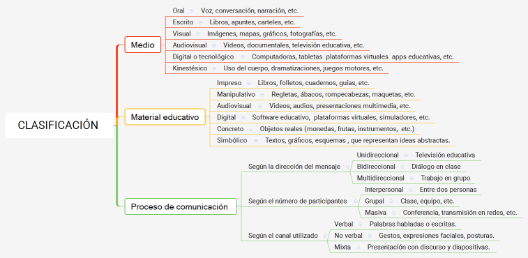 Clasificación 