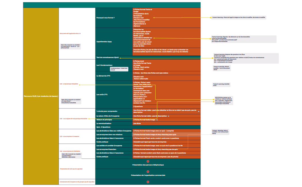 Parcours GLB et trame E-learning
