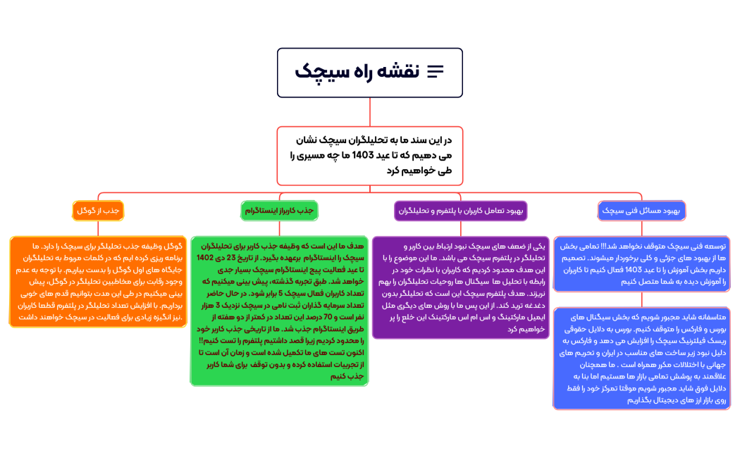 نقشه راه سیچک