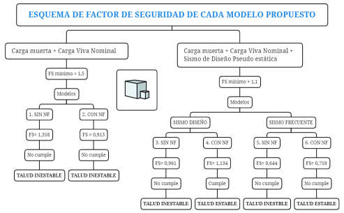 ESQUEMA DE FACTOR DE SEGURIDAD DE CADA MODELO PROPUESTO