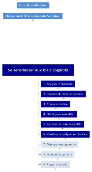 Se sensibiliser aux biais cognitifs