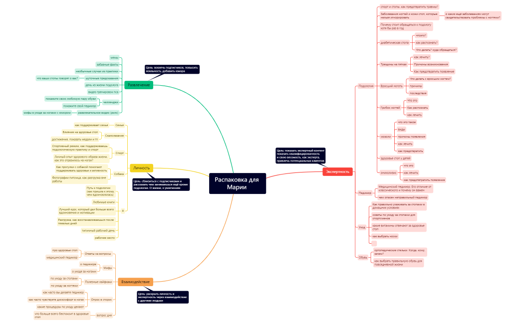 Распаковка для Марии .xmind