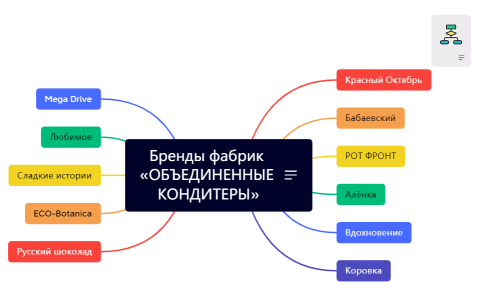 Бренды фабрик «ОБЪЕДИНЕННЫЕ КОНДИТЕРЫ»