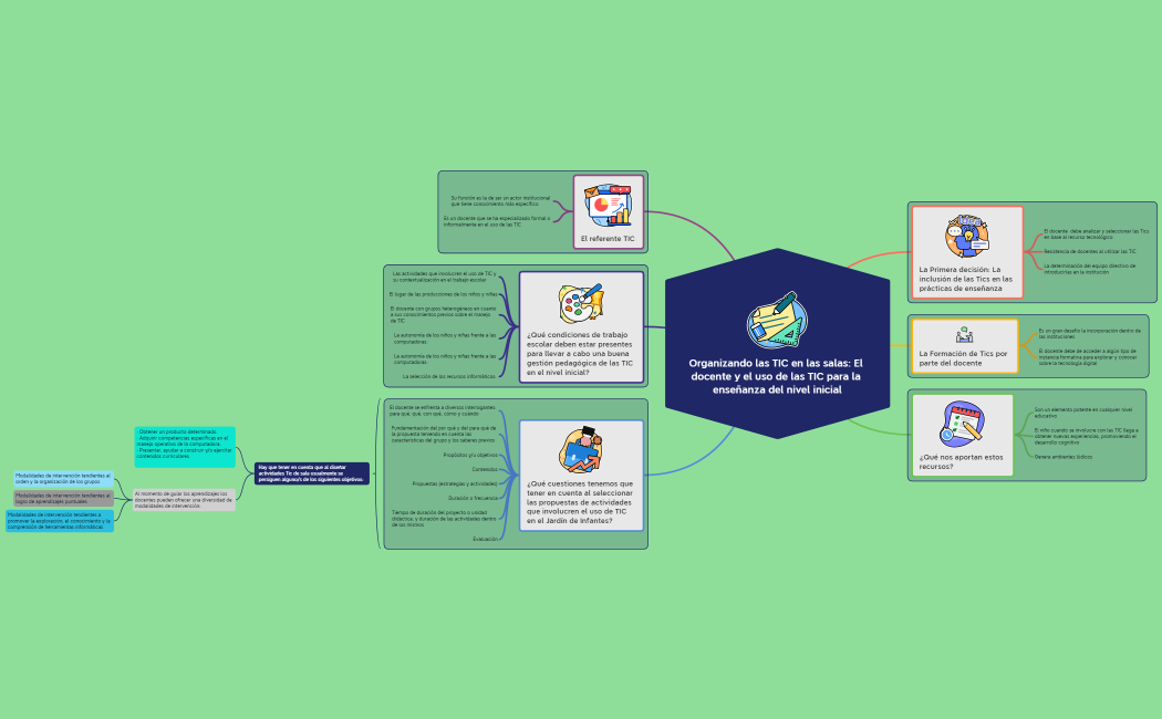 Organizando las TIC en las salas2 El docente y el uso de las TIC para la enseñanza del nivel inicial