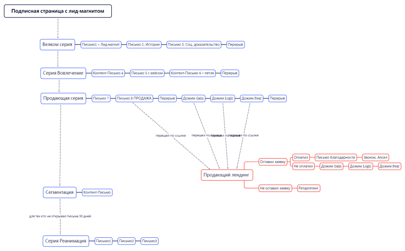 Емейл-стратегия Простудио