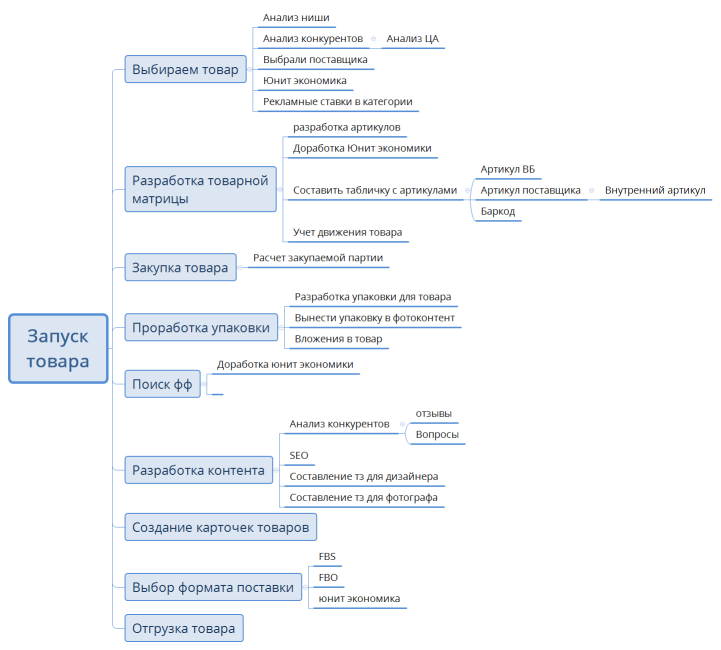 Запуск товара