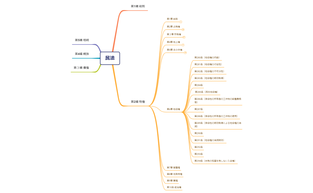 マインドマップ