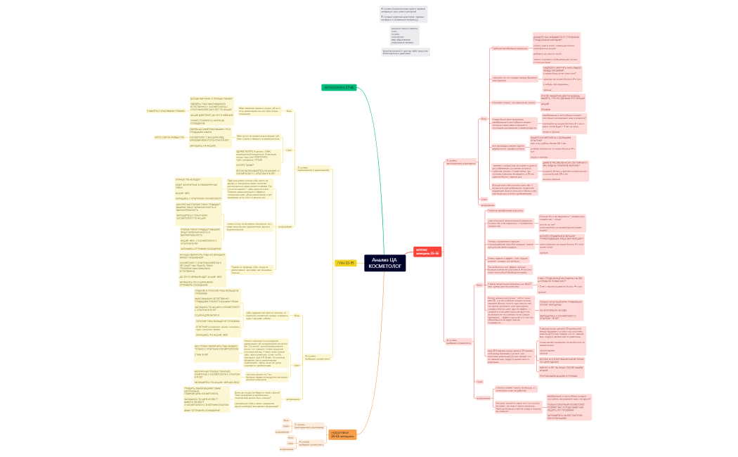 Анализ_ЦА_КОСМЕТОЛОГКОНСУЛЬТАЦИЯ.xmind