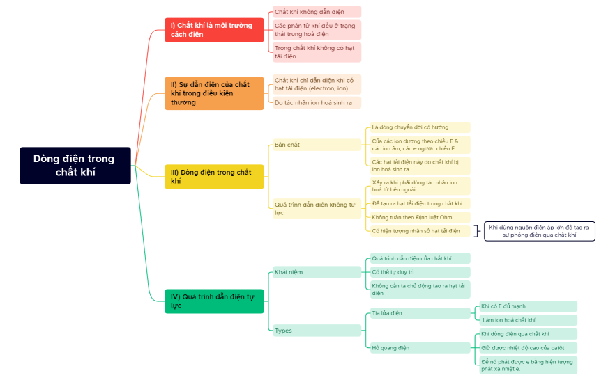 Dòng điện trong chất khí