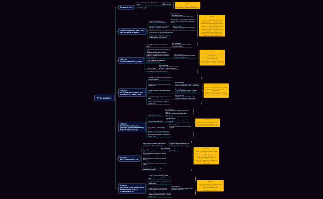 Курс Сабины