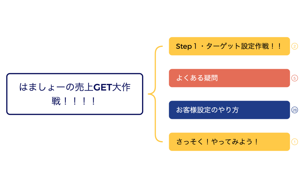 はましょーの売上GET大作戦！！！！