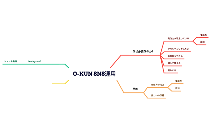 O-KUN SNS運用.xmind
