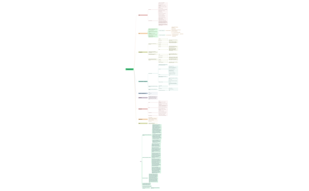 Продвижение bbc school.xmind