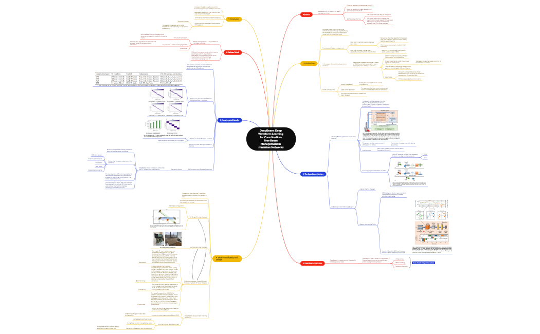DeepBeam - Deep Waveform Learning for Coordination.xmind