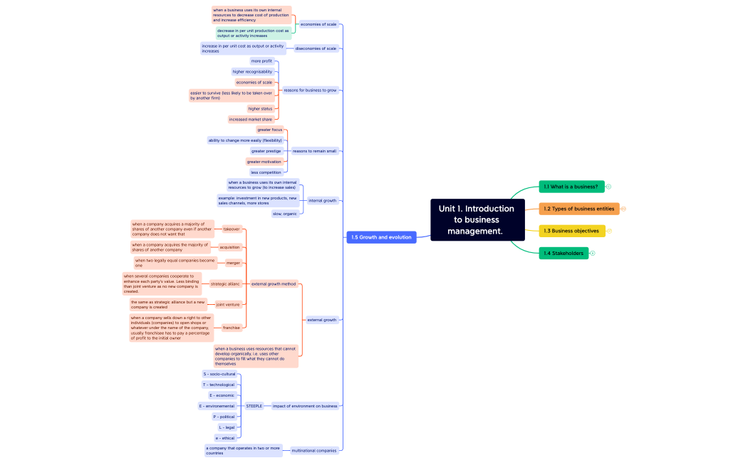 Unit 1. Introduction to business management.  .xmind