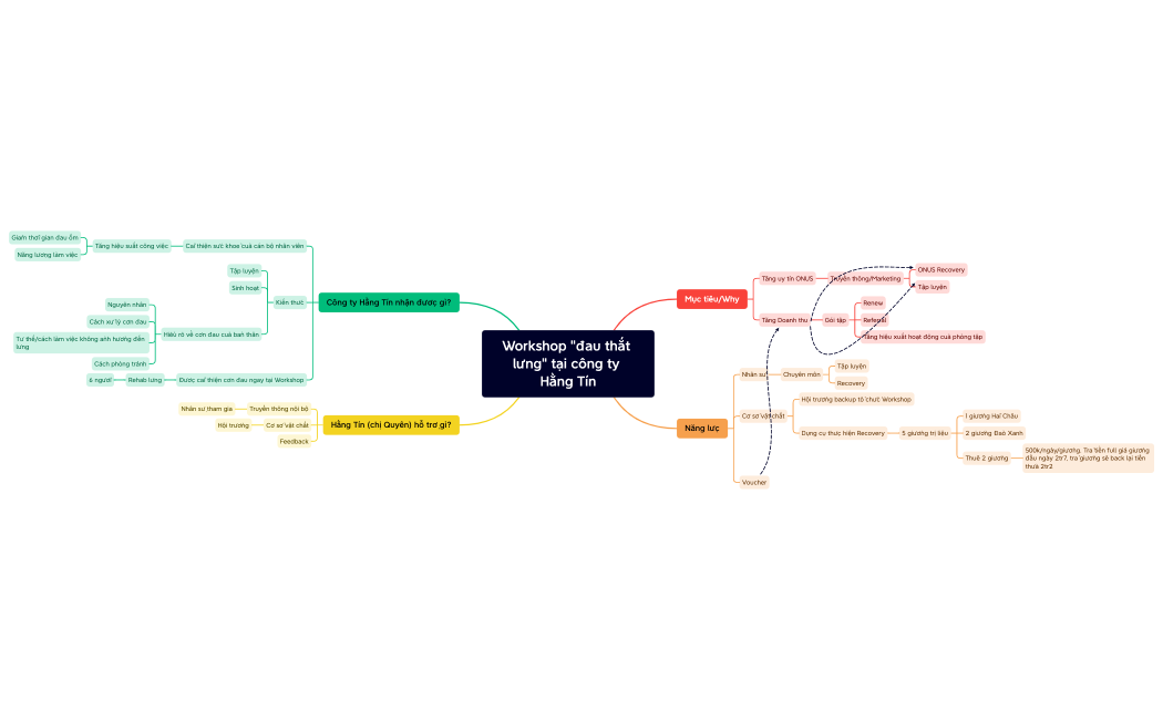 Workshop dau that lung cong ty hang tin.xmind