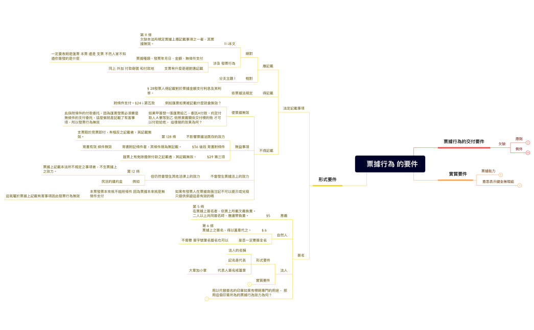   票據行為 的要件