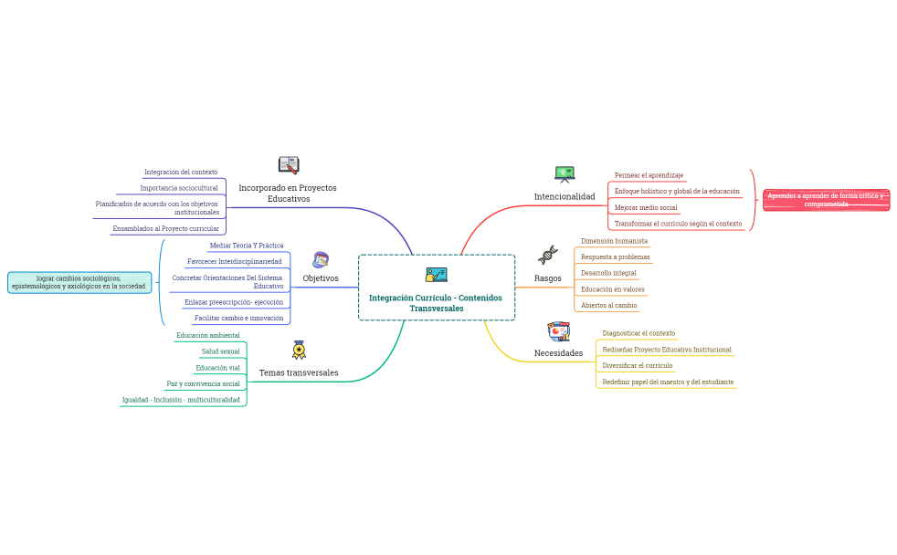 Integración currículo - contenidos Transversales