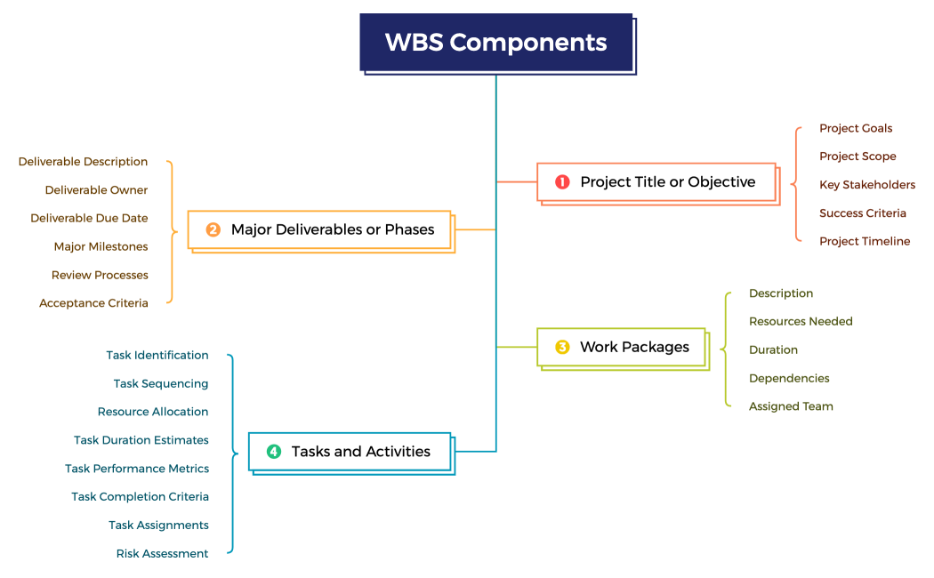 WBS Components