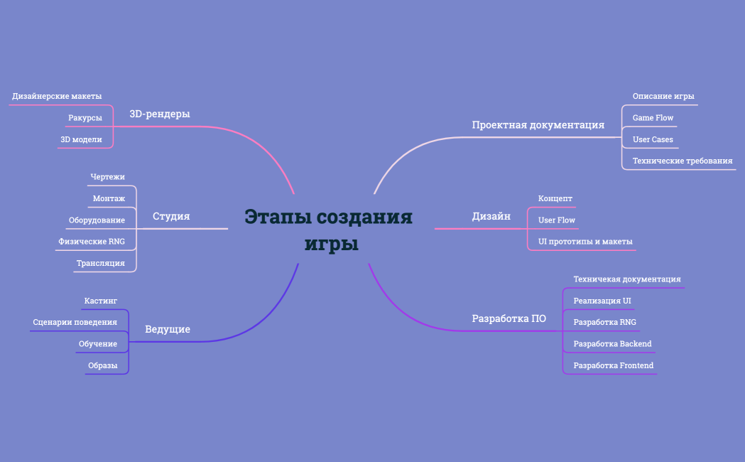 Этапы создания игры