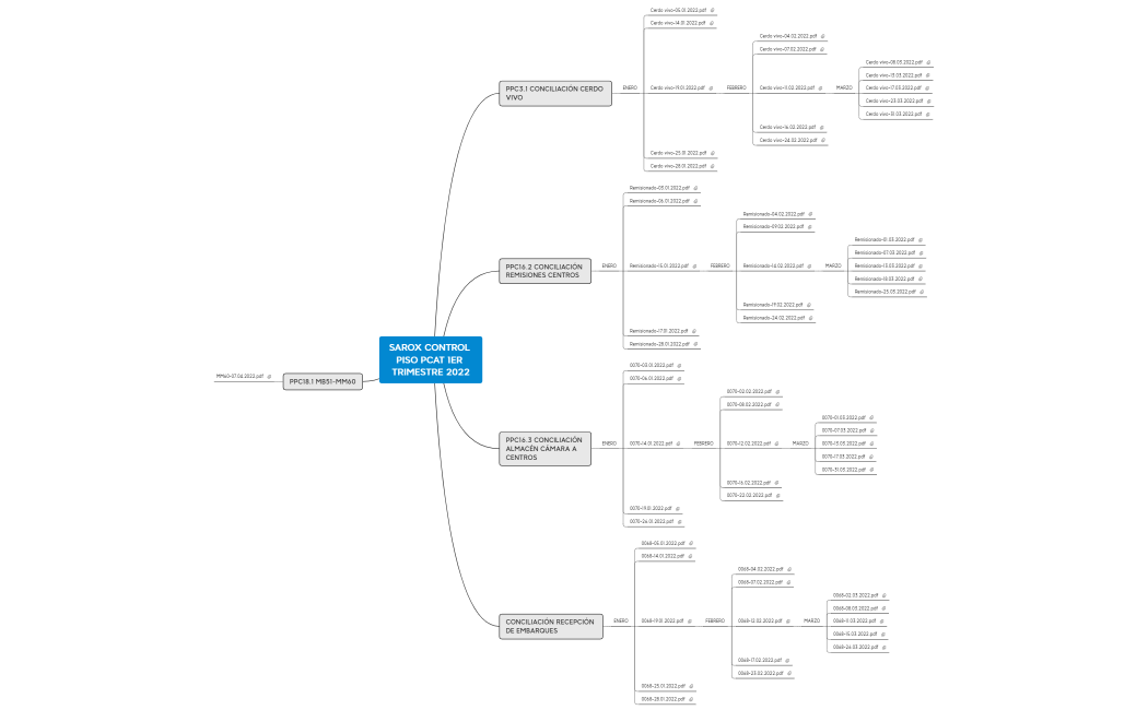 SAROX CONTROL PISO PCAT 1ER TRIMESTRE 2022