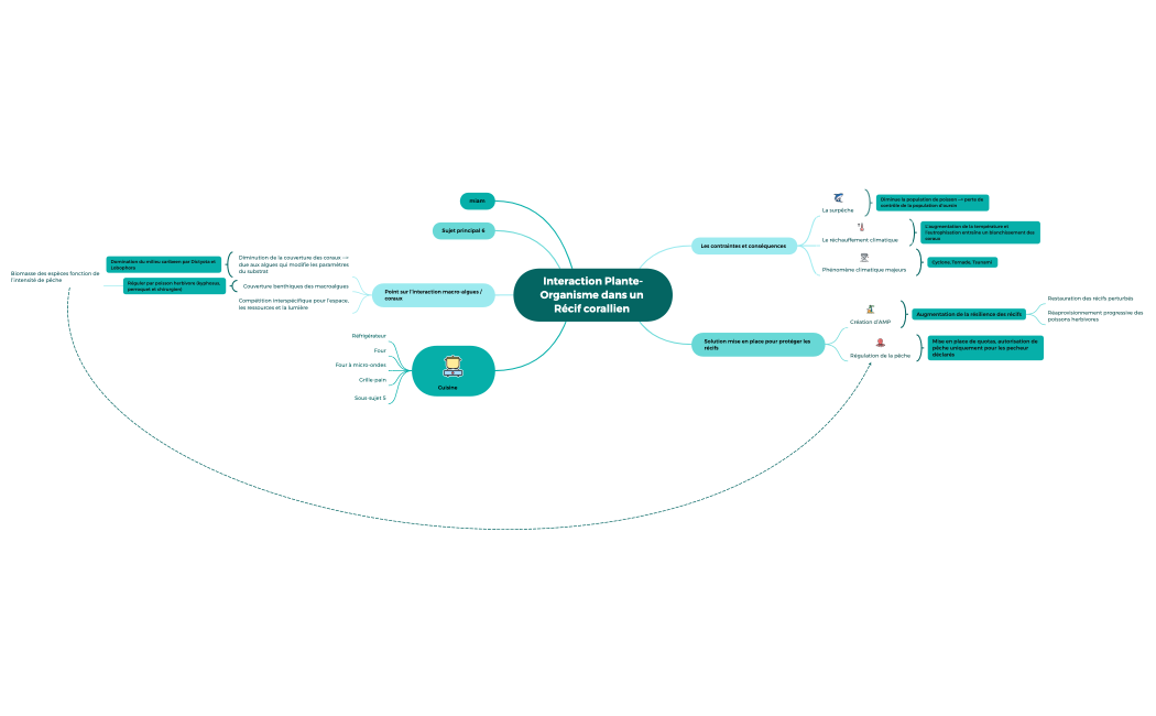 Liste de contrôle de l’emballage