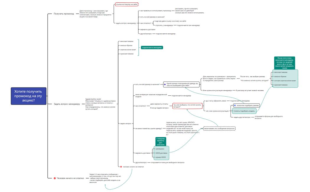 Рассылка инфы об акциях