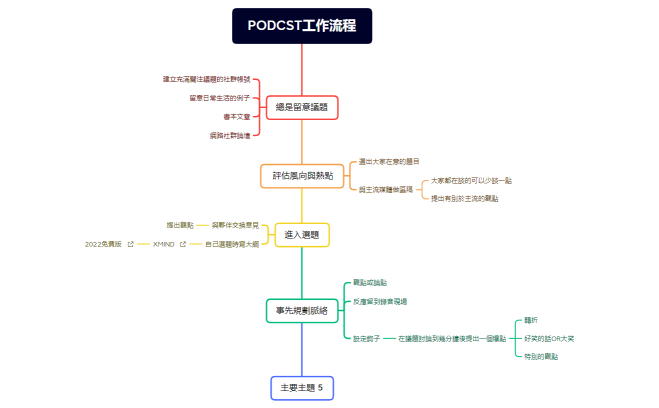 PODCST工作流程1