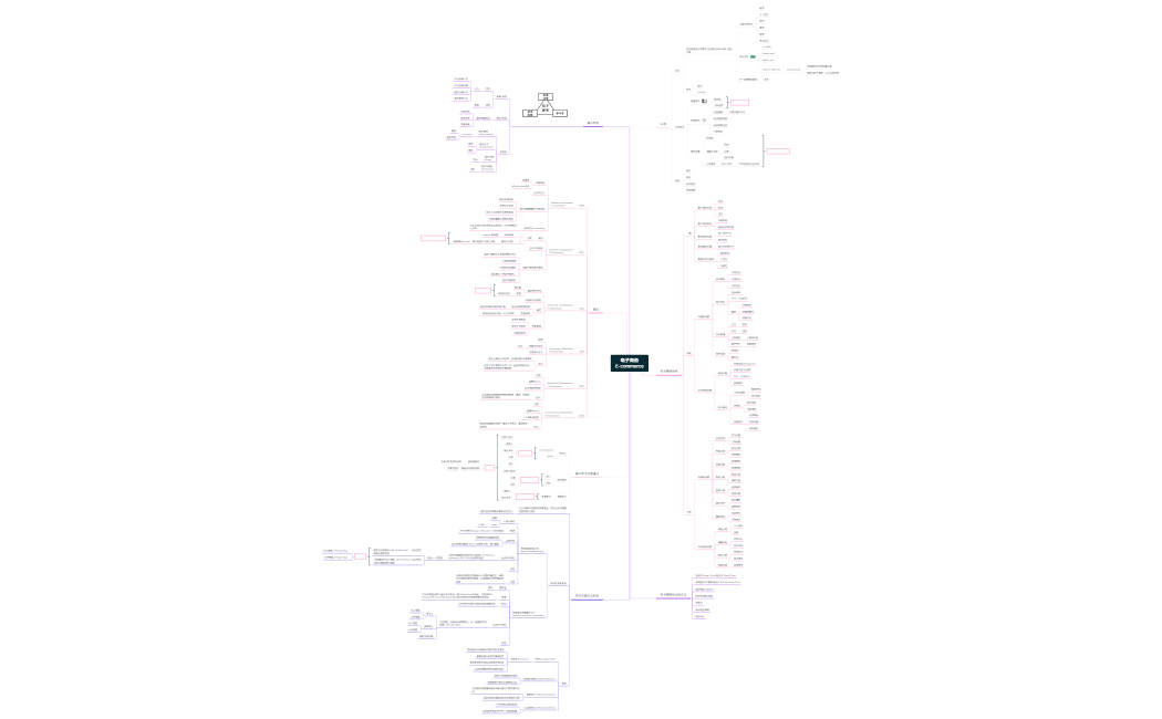 电子商务 E-commerce
