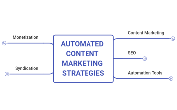 AUTOMATED CONTENT MARKETING STRATEGIES