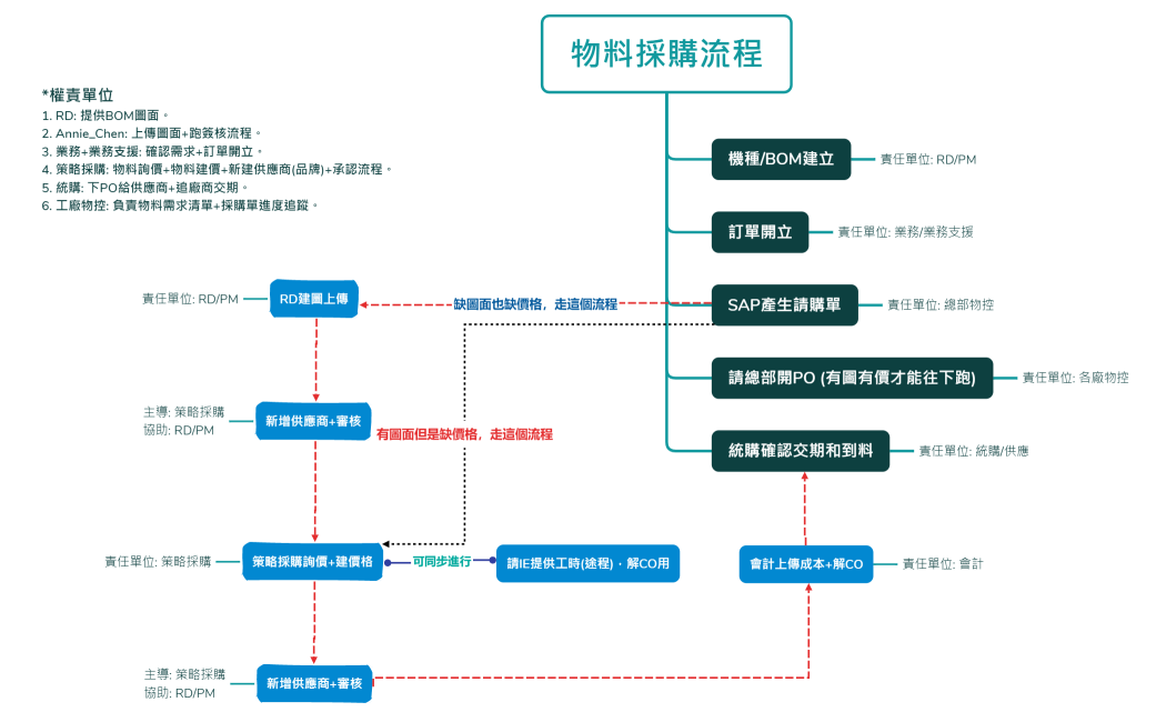 零件採購+工廠營運流程圖