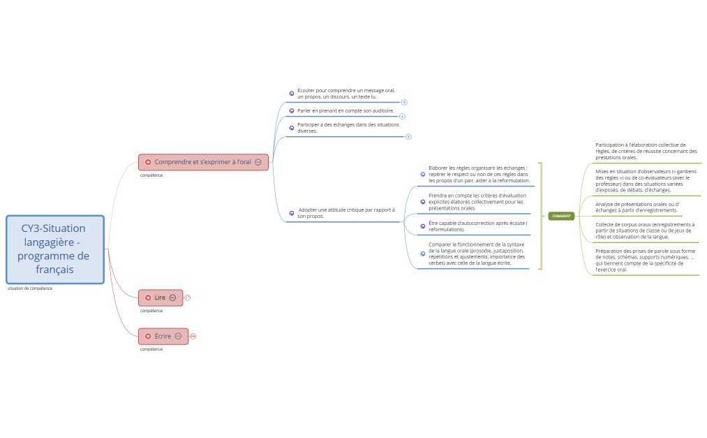 CY3-Situation langagière